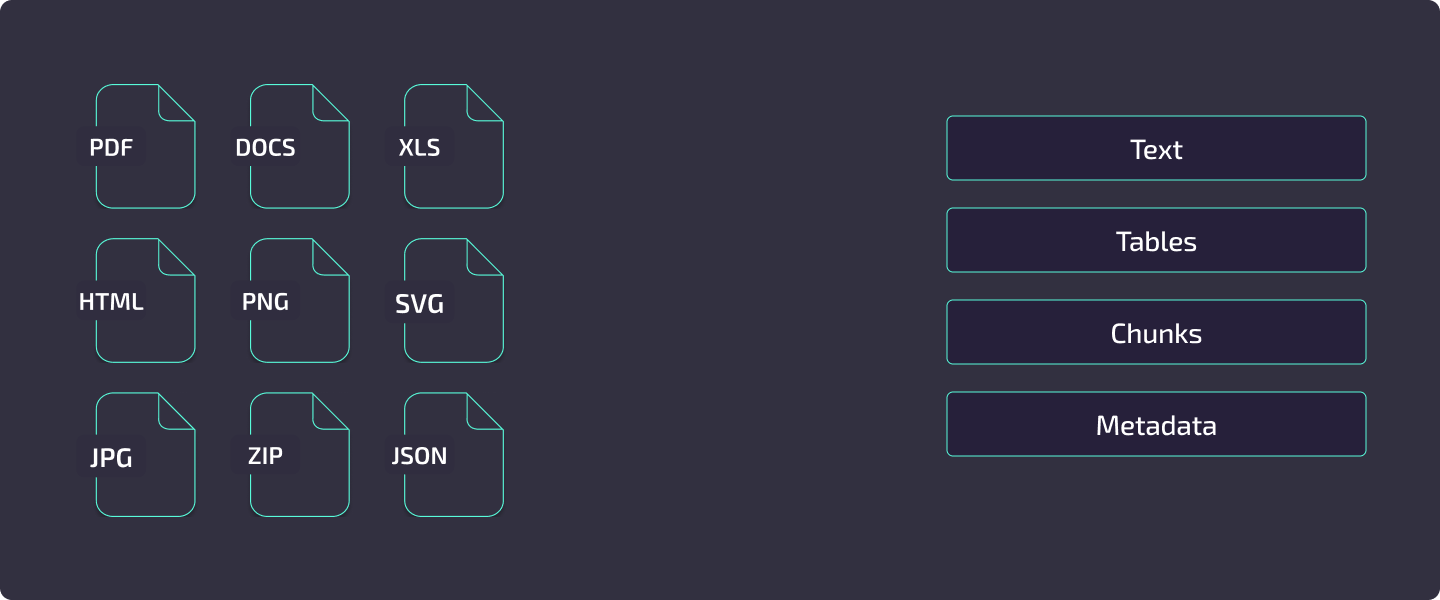 Kreuzberg features overview -- 91+ input formats flow through extraction, OCR, and processing to produce text, tables, chunks, and metadata